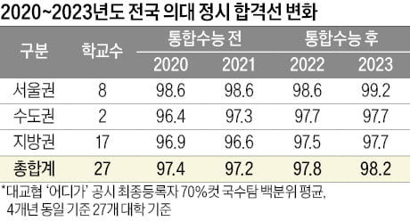 의대 4년 새 97.4 → 98.2점으로 상승 '쏠림 확연'…서울대 자연계 일반학과 합격선 하락 이변