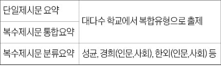 요약형은 핵심내용을 쓰고 논리적으로 종합해야