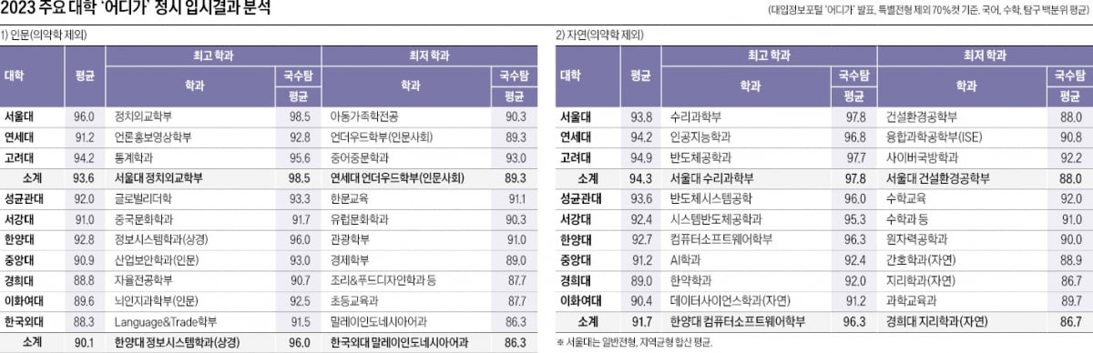 인문 국수탐 98.5~75.5점, 자연 97.8~72.7점…SKY 인문 평균 93.6점, 자연 평균 94.3점