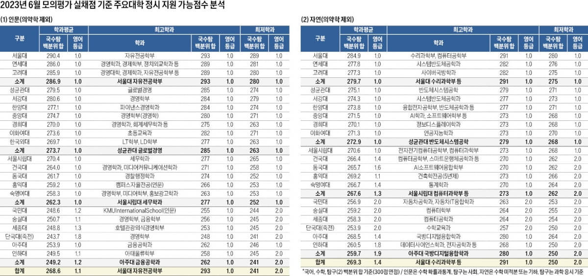 국수탐 백분위 합, SKY 인문 280~293점·자연 275~291점…'취업연계' 반도체·컴퓨터공학과, 의약학 다음으로 인기