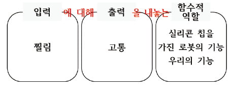 벤다이어그램을 그려 개념을 이해해 보자