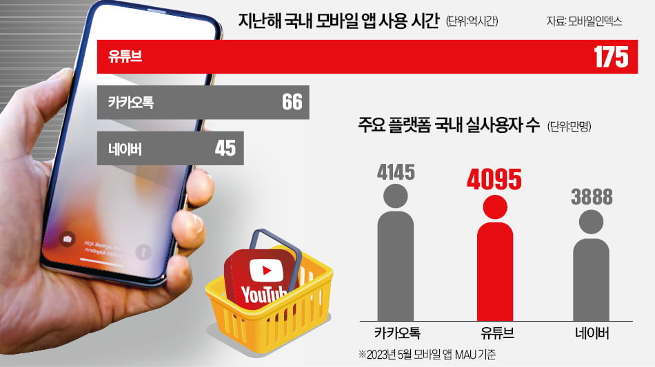 네이버·카카오 손발 묶인 사이에 유튜브가 플랫폼 이용자 다 빨아들인다