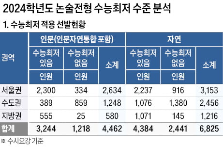 논술전형, 45개 대학에서 1만1348명 모집…인문 선발 중 72.7%, 자연 64.2% 수능 최저 요구