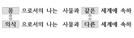 '이처럼' '다시 말해' 나오는 문장에 주목하자