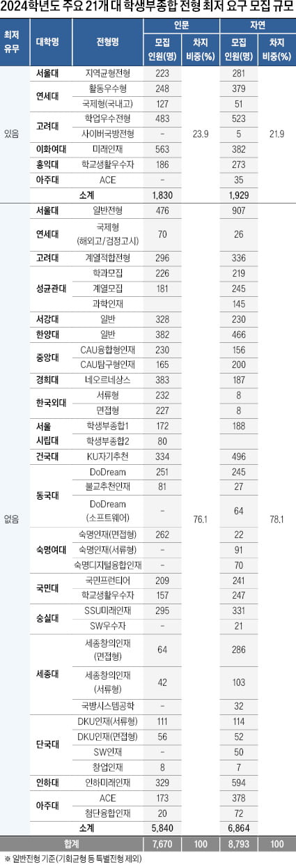 인문 23.9%, 자연 21.9% 수능 최저기준 요구…내신 합격선 전체적으로 상승할 것으로 전망