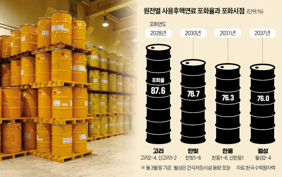 야당에 막힌 방폐장법…"5년 뒤 원전 멈출 판"