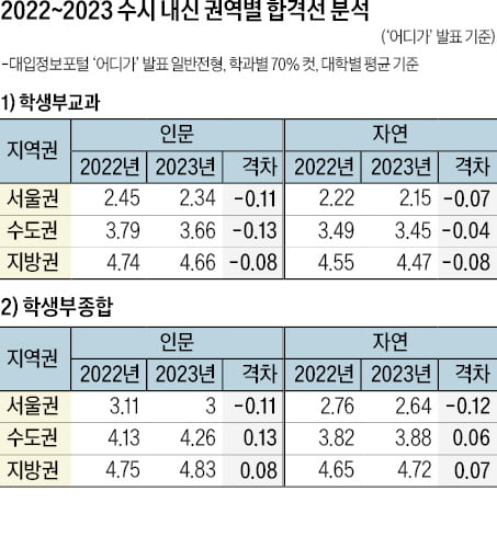 서울 지역 대학 학생부교과 합격선 '상승'…인문 1.41~4.80, 자연 1.34~4.17 등급
