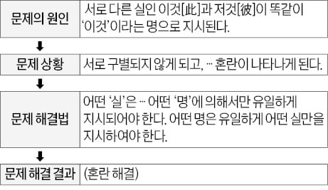논점이 어디서 형성되는지부터 파악해야