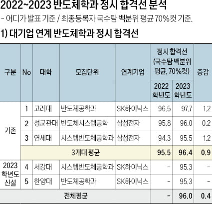상위 5개 반도체학과 정시 평균 96점…대기업 취업연계, 의약학 다음으로 높아