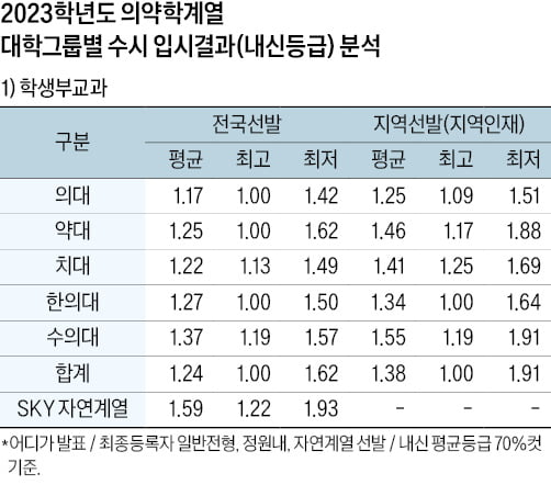 학생부교과·학생부종합 내신평균 1등급대 초반…지역인재 합격선은 전국선발 대비 소폭 낮은편