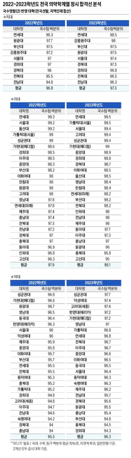 의치한약수 평균 합격선 상승추세…2023학년도 의대 합격선 평균 98.1점·약대 96.3점
