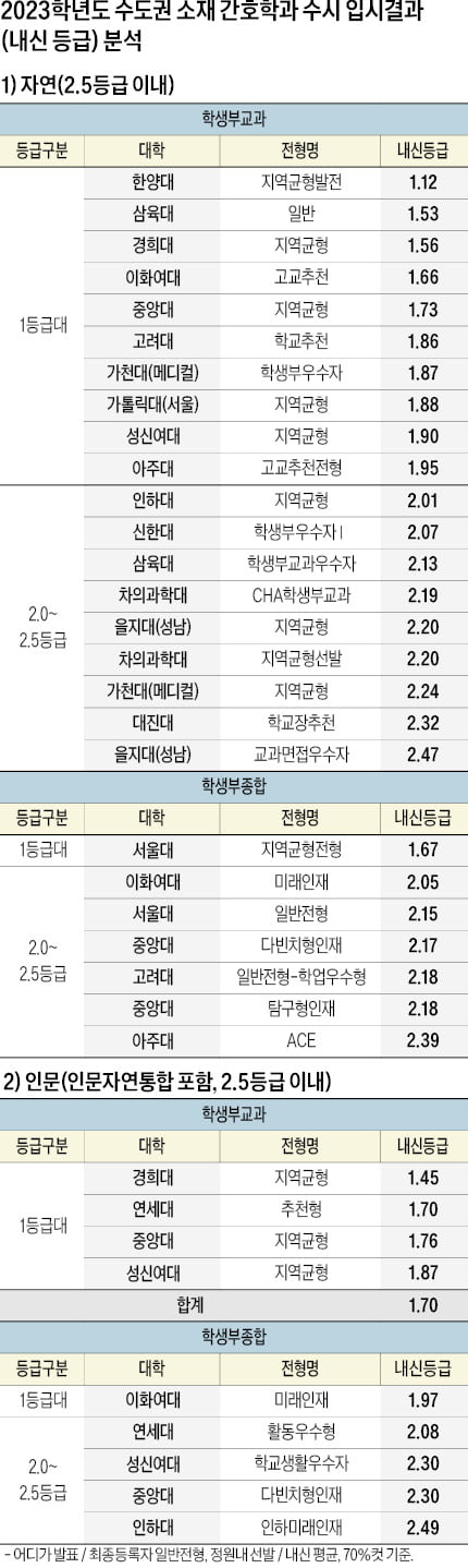 수도권 수시 합격선, 학생부교과 1.12~4.43 등급…정시에선 수능 반영 과목수 · 가산점항목 등 변수