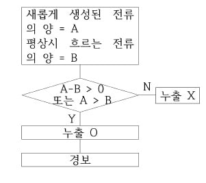 판단 기준 많을 땐 순서도 떠올리세요
