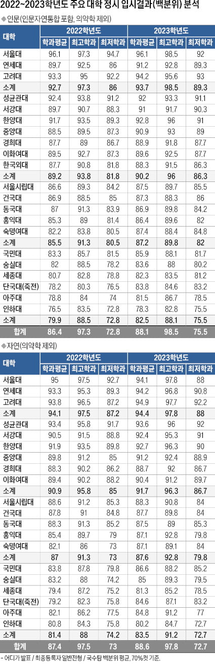 통합수능 2년 동안 주요대 합격선 상승 추세…9월 모의평가 토대로 지원 학교·과 분석해야