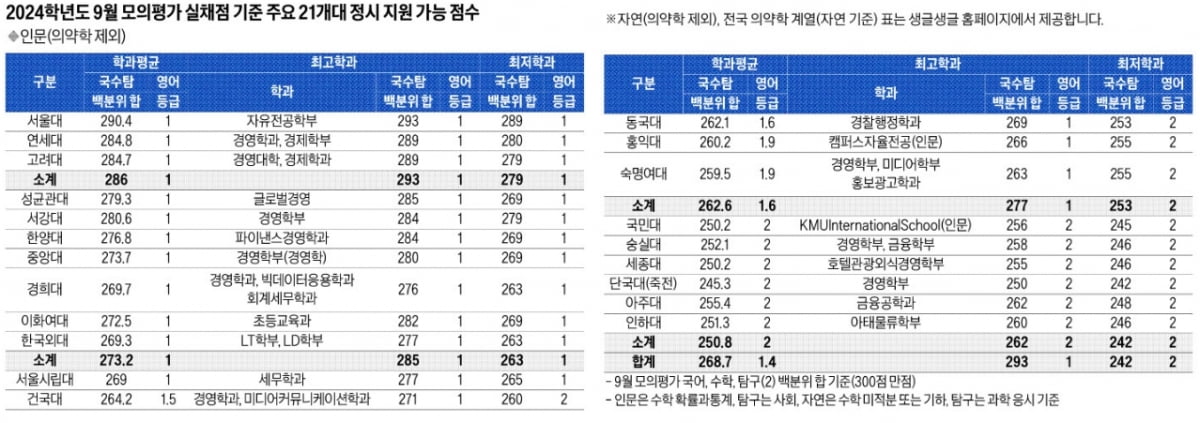 SKY 인문 293~279·자연 292~275점 수준…21개대 인문 최저 242점, 자연 253점 추정