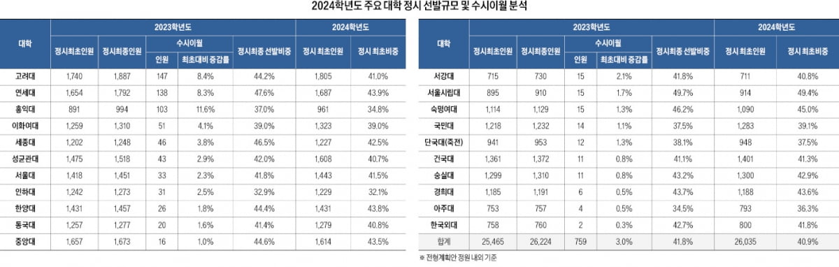 수학 킬러 문항 배제로 난도 안갯속, 주요 변수 될듯…지난해 21개 대학 정시에서 수시이월로 759명 더 뽑아