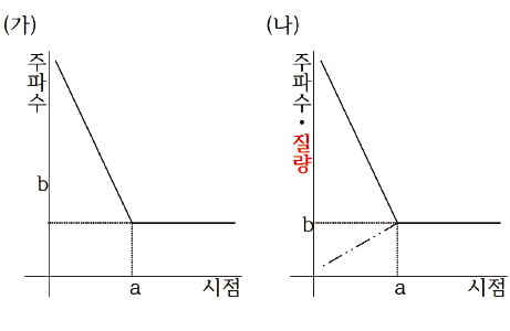 변수간의 관계, 그래프로 보면 이해 쉬워