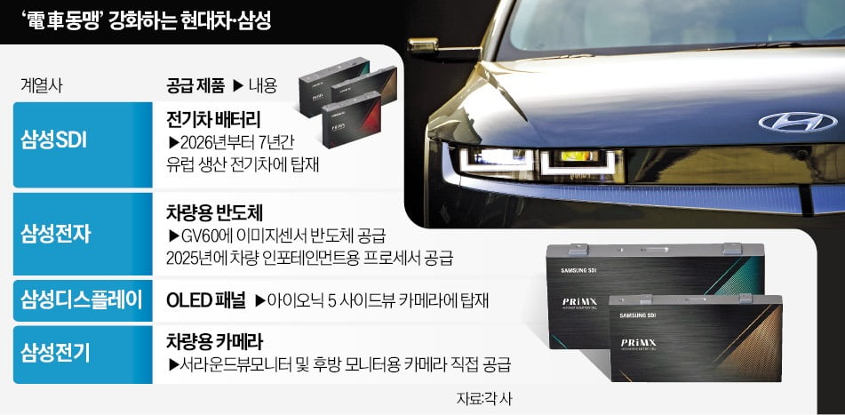 삼성 배터리 단 '현대 전기차' 유럽 달린다…탄력 받는 삼성·현대차 '電車 동맹'