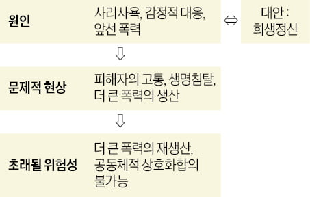 대안제시 유형의 핵심은 논리적 전개입니다