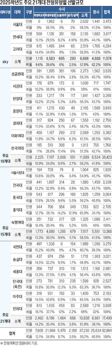 19개 대학, 논술로 5470명 선발…고려대도 부활, 정시 선발 40%대…수능 영향력 여전히 높을 듯