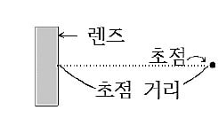 y=z/x일 경우, y는 x, z와 무슨 관계일까?