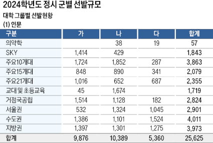 주요 15개대, 가·나군서 90% 선발…21개대에선 다군 36%, 다군 변수 많고 예측 힘들어…가·나군에서 적정·안전 지원을