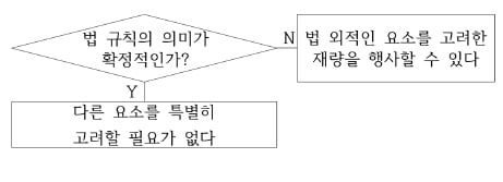 추상적 개념을 구체적 상황에 적용할 줄 알아야