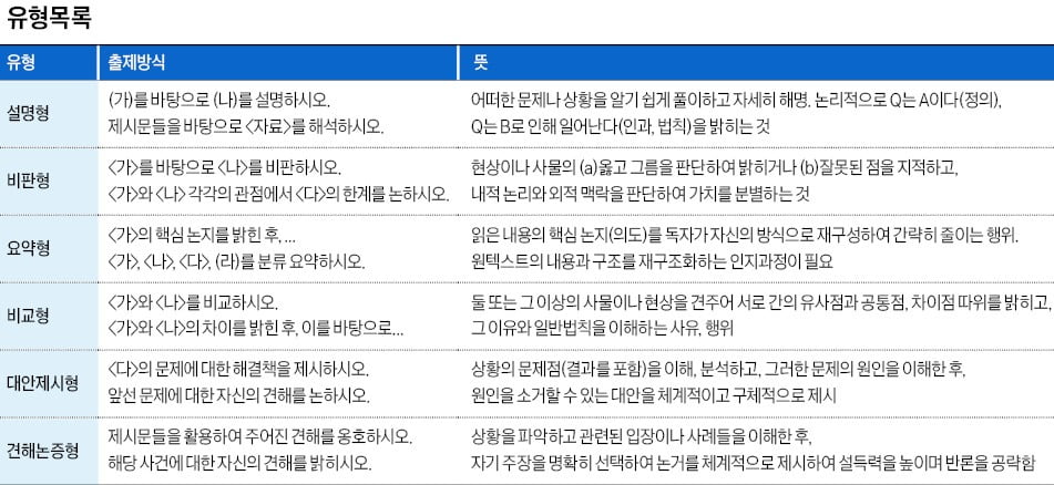 유형별 의미 이해해야 정확한 답 쓸수 있어