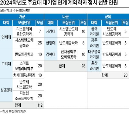 주요대 '수능100'으로 160명 선발…가군에서 112명, 지난해 국수탐 백분위 평균 합격선 97.7~93.3점