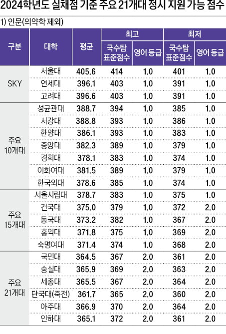 SKY 인문 414~391점, 자연 418~396점 수준…2~4등급대 이과생, 인문계 교차지원 많을 듯