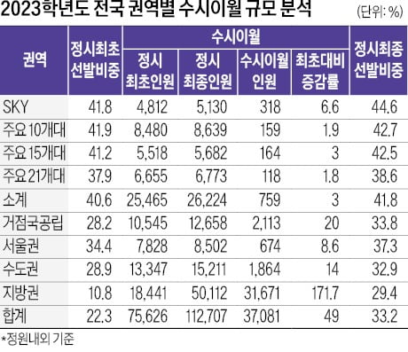 지난해 정시 정원보다 3만7081명(49%) 더 뽑아