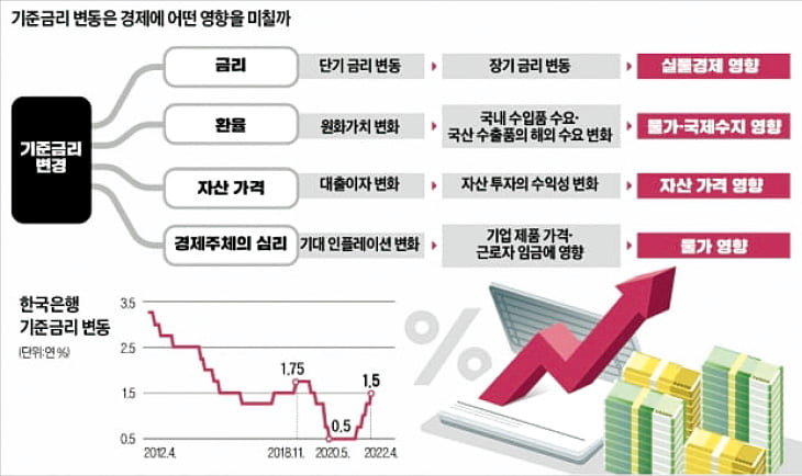 금리는 '돈의 가격'…올리면 정말 물가·집값 잡힐까