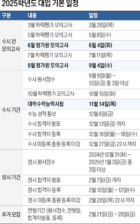 모의고사 6회…3·6·9월 시험 중요, 6월 모의평가 후 수시·정시 지원전략 수립을