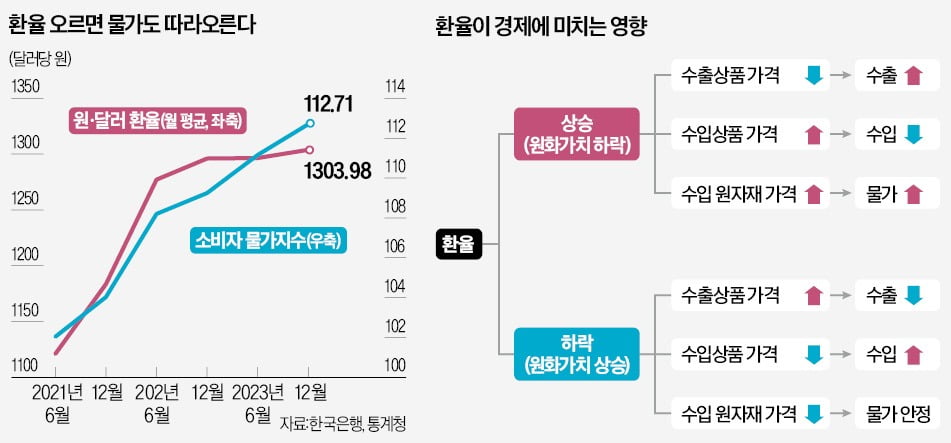 '두 얼굴의 환율' 오르면 수출 늘지만, 인플레 우려도
