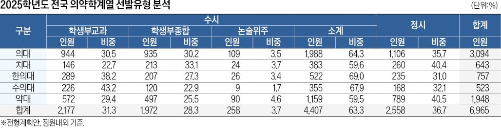 전체 6965명…의대 증원 논의 따라 더 늘수도