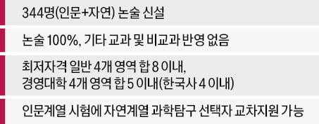 최저자격 높고 선발인원 많아 상위권 학생 몰릴 듯