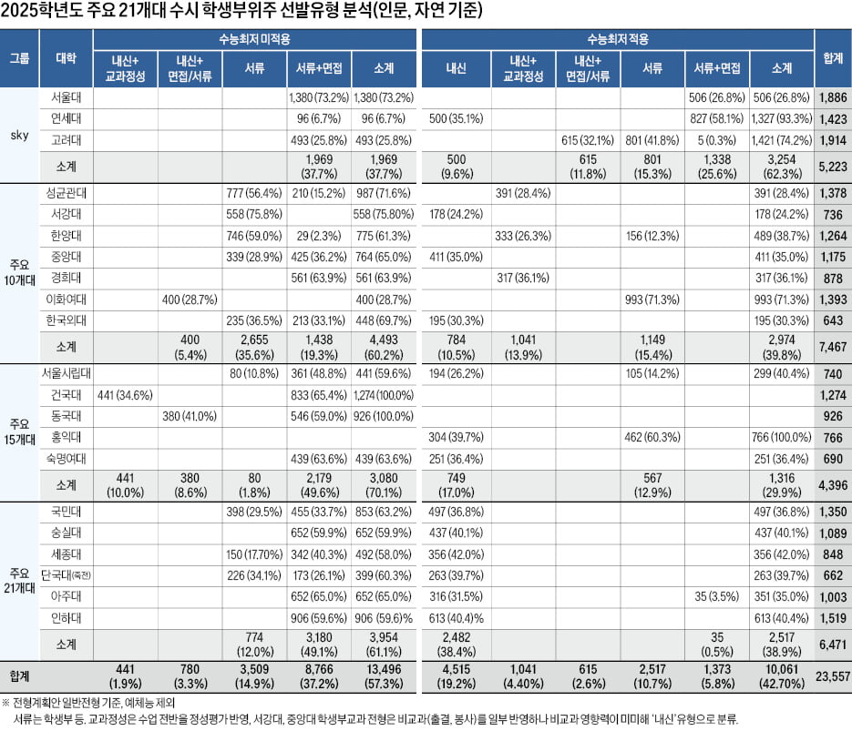 내신 중심 7392명, 서류 중심 1만6165명 계획…'내신 100%' 전형은 모두 수능 최저 충족해야