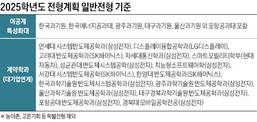 전체 1만3462명 모집…의약학 6299명 예정, 수능 반영 비중 의약학-SKY-계약학과 순 높아