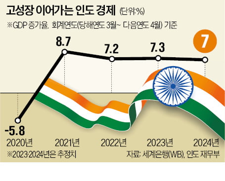 질주하는 인도 경제…"7년간 매년 7% 성장"