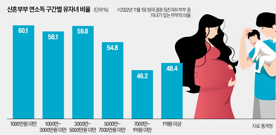 고소득자에 열등재 된 '아이'…돈 많이 벌수록 안 낳는다