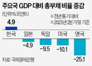 늘어난 빚, 선제적 대응으로 위기 대비해야