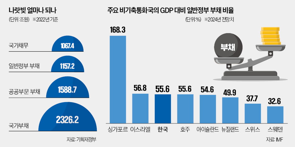 위험한 착각…선진국보다 부채비율 낮으니 괜찮다?