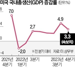 美 물가와 성장, 두 마리 토끼 잡을 수 있을까