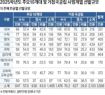 주요 10개대·거점 국공립대 총 3588명 뽑아…수능 성적 반영 평균 비중 76.7%로 높아