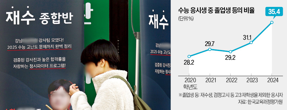 재수의 경제학…스무 살에 4000만 원 쓰면 4억 더 번다?