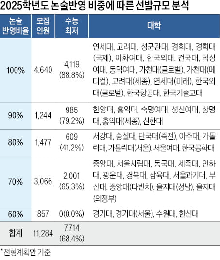 전국 49개 대학에서 1만1284명 선발, 주요 21개대 중 19곳…고려대도 부활