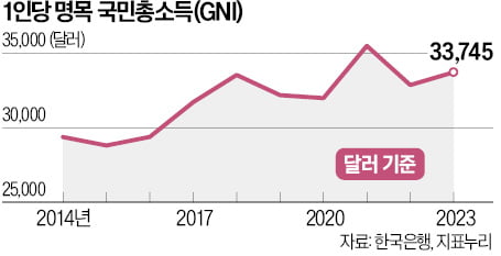 1인당 국민소득 7년째 3만 달러대 '제자리'