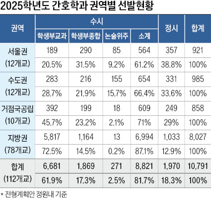 SKY 196명 등 전국 112개 대학에서 1만791명 선발, 47% 수능 없이 선발…서울권은 72%가 수능 반영