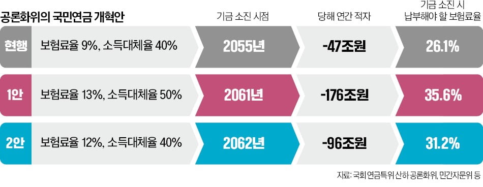 "공론화위 국민연금안, 개혁 아닌 개악"