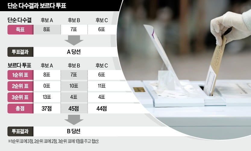 다수결의 함정…왜 자꾸 지지하지 않는 사람이 당선될까
